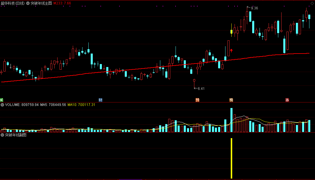 突破年线指标，包含主图、副图、选股全套公式，有效防假突破！