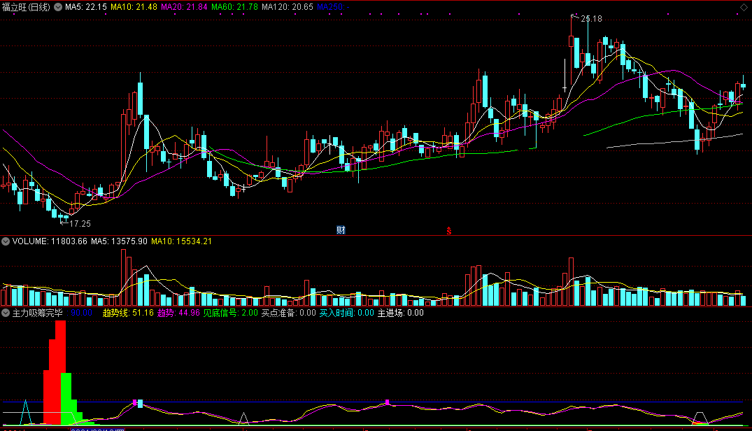 通达信主力吸筹完毕启动副图指标：胜率90%以上，主力吸筹+买点提示+使用方法