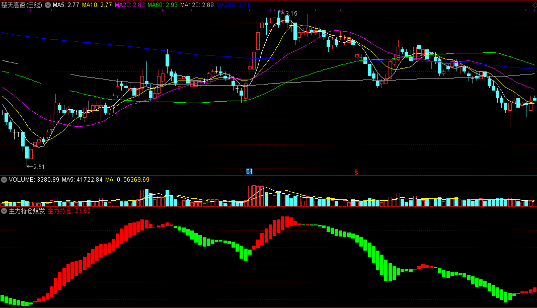 主力持仓爆发（同花顺公式 副图指标 效果图 源码）