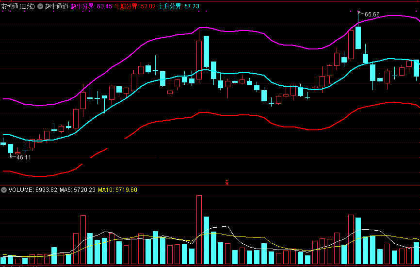 超牛通道，专抓主升浪超牛（通达信公式 主图 实测图 指标源码）