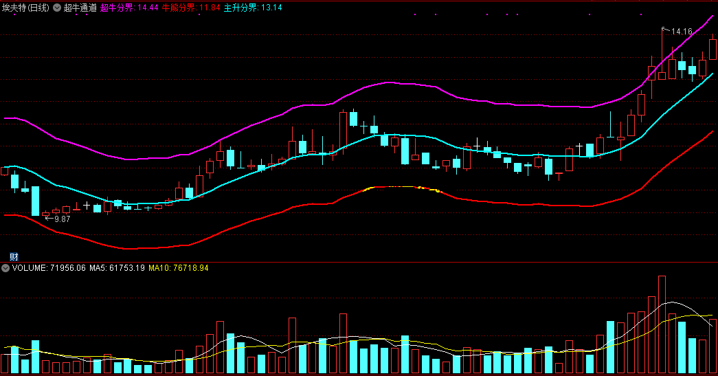 超牛通道，专抓主升浪超牛（通达信公式 主图 实测图 指标源码）