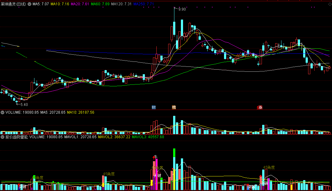 股价趋势量能突破（通达信公式 副图 实测图 指标源码）