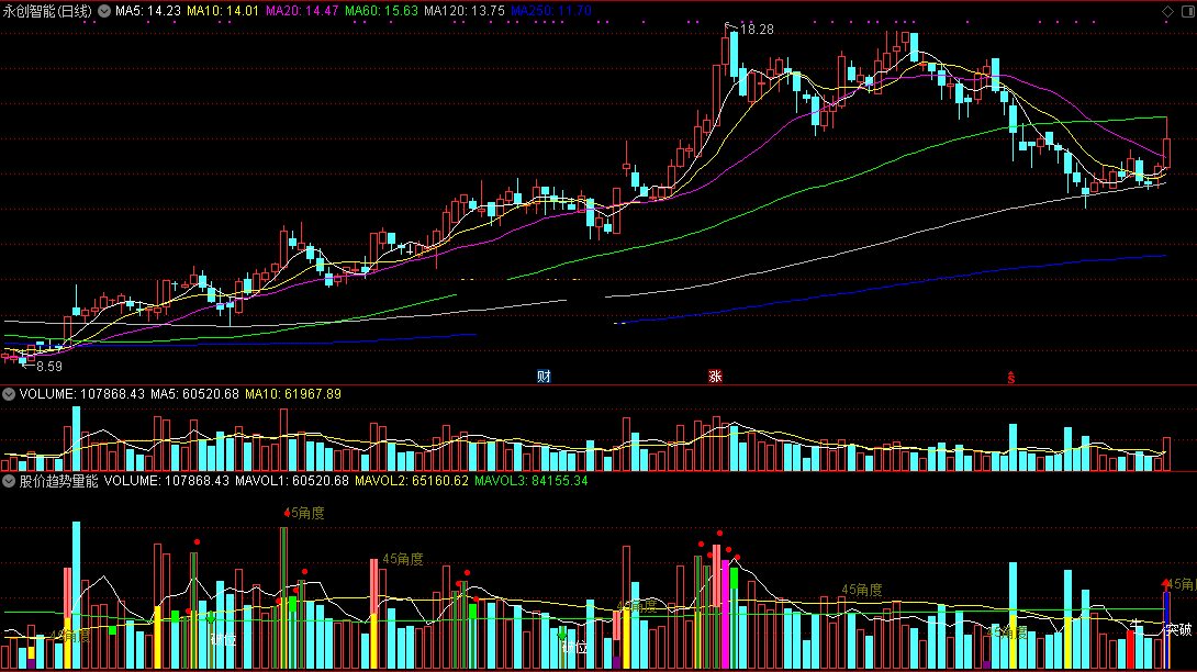 股价趋势量能突破（通达信公式 副图 实测图 指标源码）