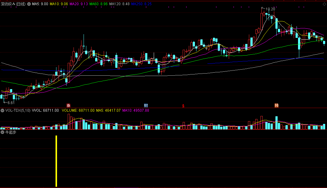 牛起步，在牛股启动前提示（通达信公式 副图 实测图 指标源码）