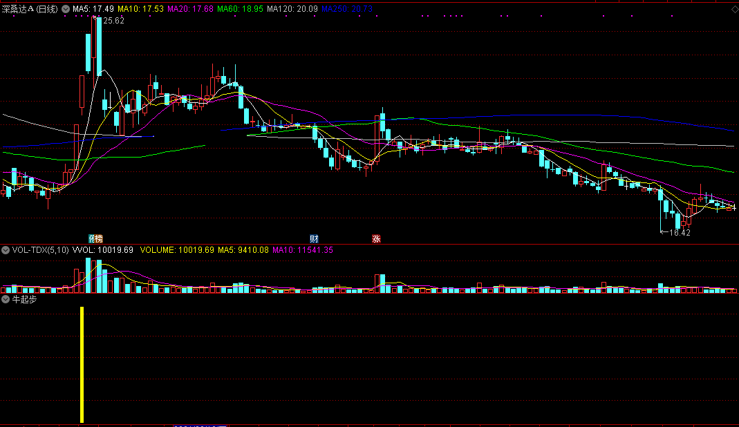 牛起步，在牛股启动前提示（通达信公式 副图 实测图 指标源码）