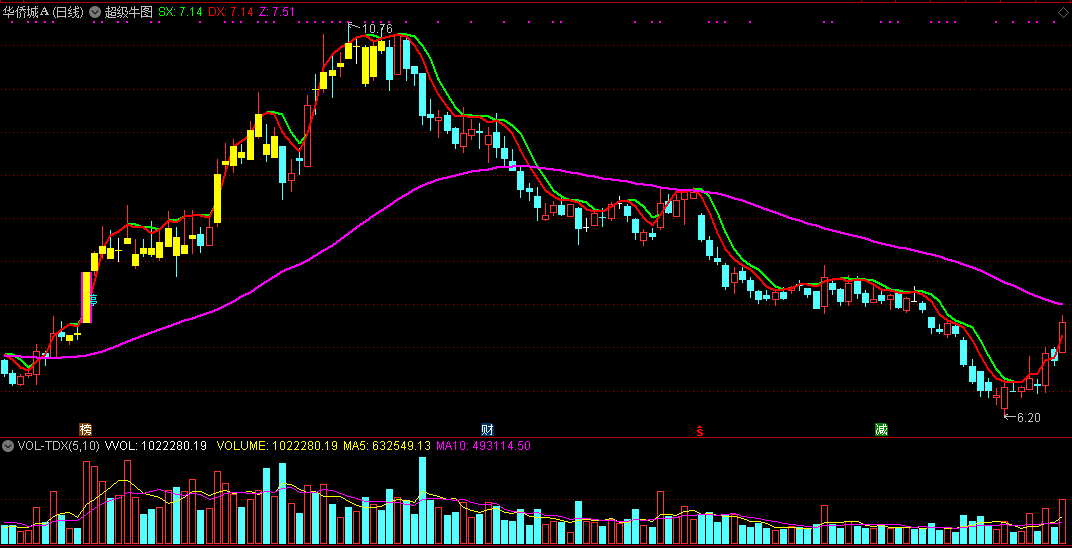 超级牛图，抓超级牛股（通达信公式 主图 实测图 指标源码）