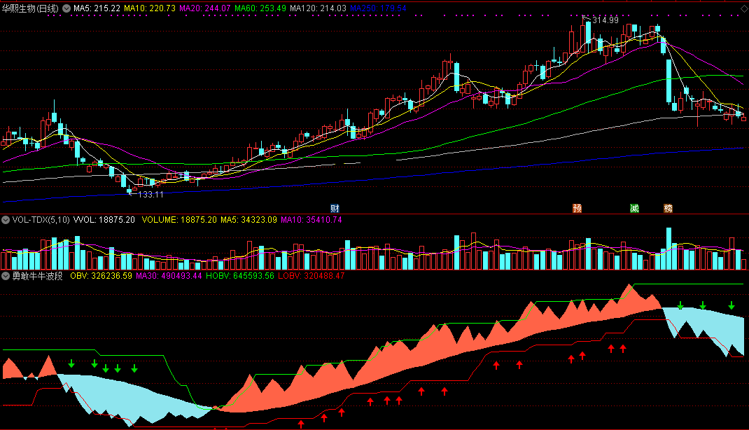 勇敢牛牛波段，助你一路长虹(通达信公式 副图 源码)，无未来函数，信号不漂移