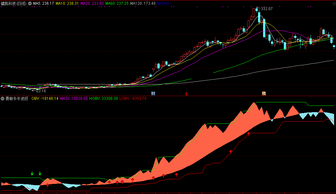 勇敢牛牛波段，助你一路长虹(通达信公式 副图 源码)，无未来函数，信号不漂移