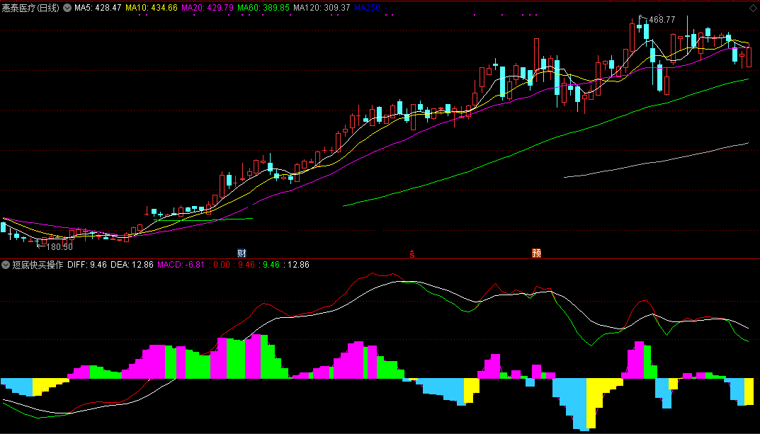 短底快买操作副图指标，源自macd，更胜于macd！