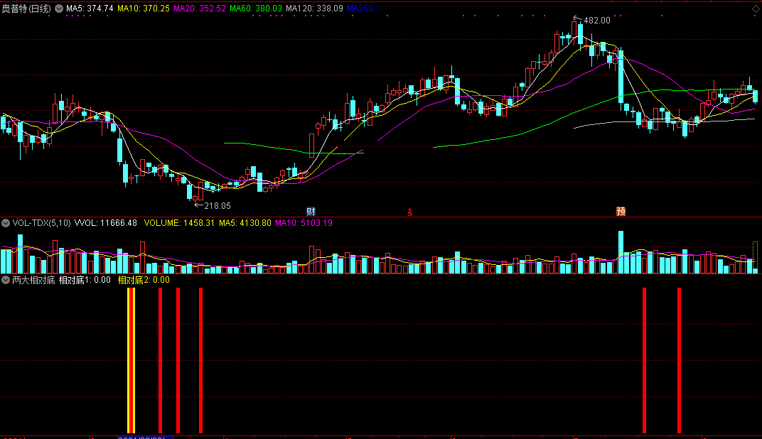 两大相对底（同花顺公式 副图指标 效果图 源码）