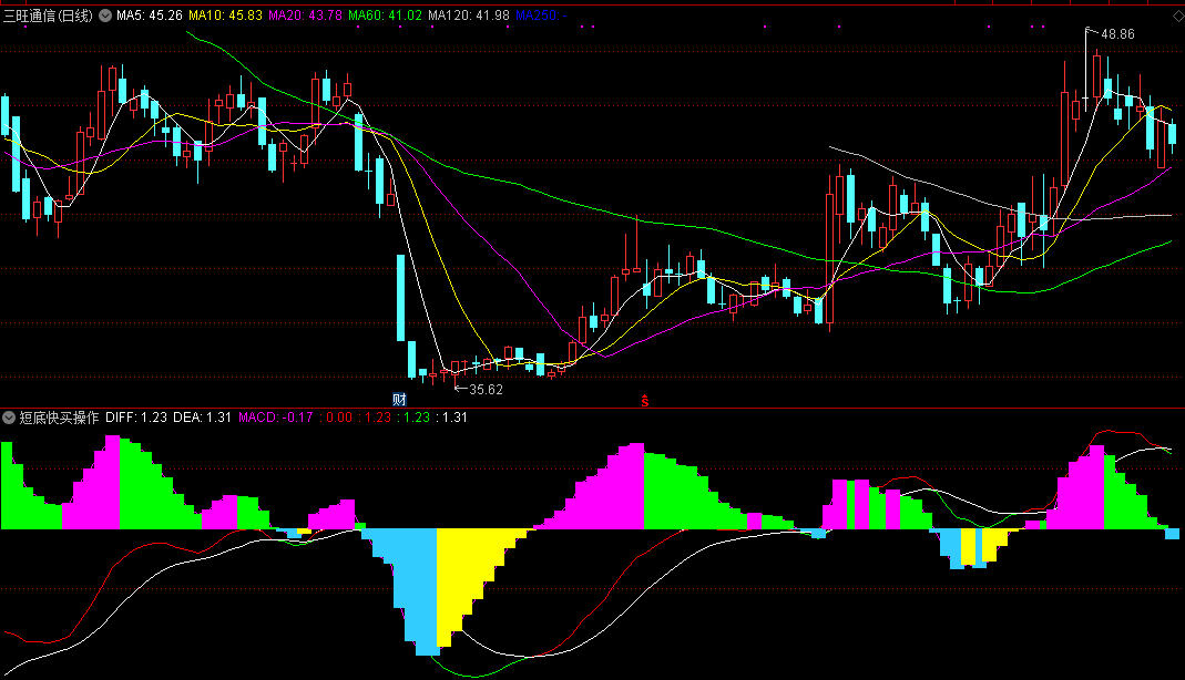 短底快买操作副图指标，源自macd，更胜于macd！