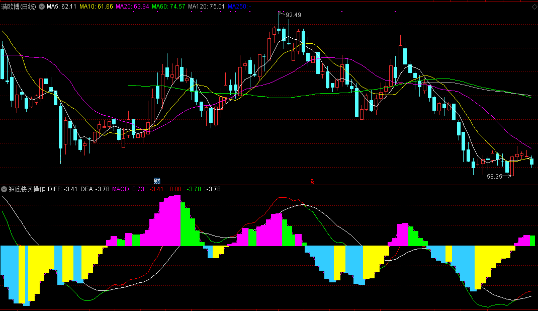 短底快买操作副图指标，源自macd，更胜于macd！