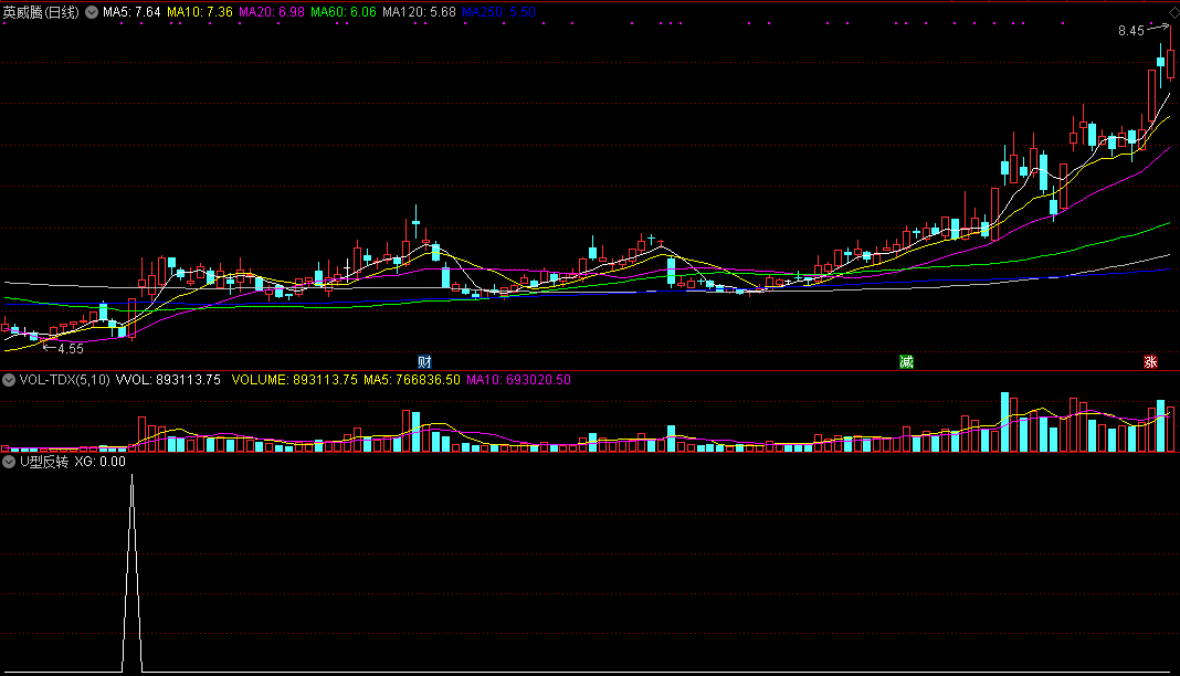 u型反转，主力诱空突然拉升行为（通达信公式 副图 选股 实测图 无未来函数）