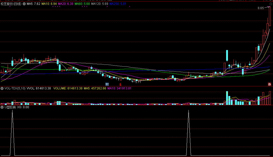 u型反转，主力诱空突然拉升行为（通达信公式 副图 选股 实测图 无未来函数）