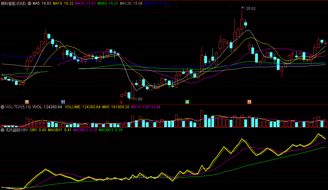 毛氏超级obv（同花顺公式 副图指标 效果图 源码）