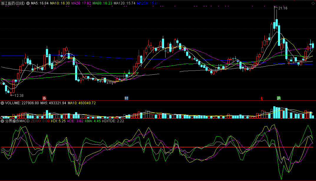 分界操作macd（同花顺公式 副图指标 效果图 源码）