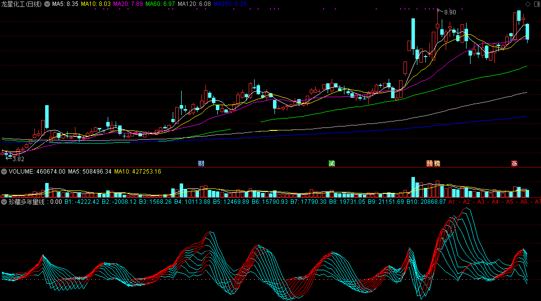 珍藏多年的量线指标（通达信指标 副图 效果图）