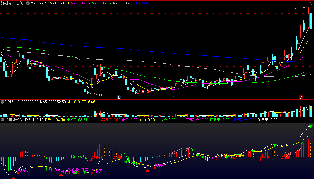 终极macd组合（通达信公式 副图 源码）