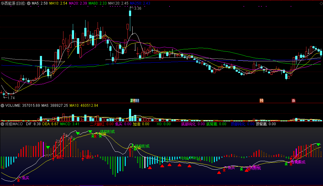 终极macd组合（通达信公式 副图 源码）