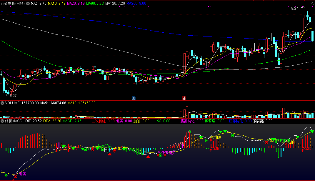 终极macd组合（通达信公式 副图 源码）
