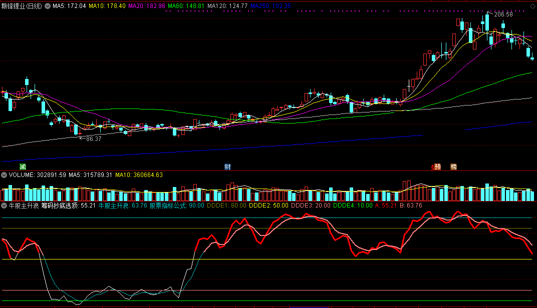 【牛股主升浪】副图指标，无未来，实测图，公式源码不加密