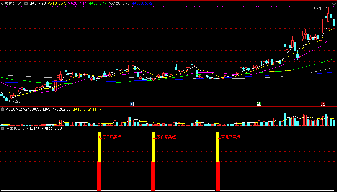 庄家低吸买点（通达信指标 副图 公式源码 实测图）