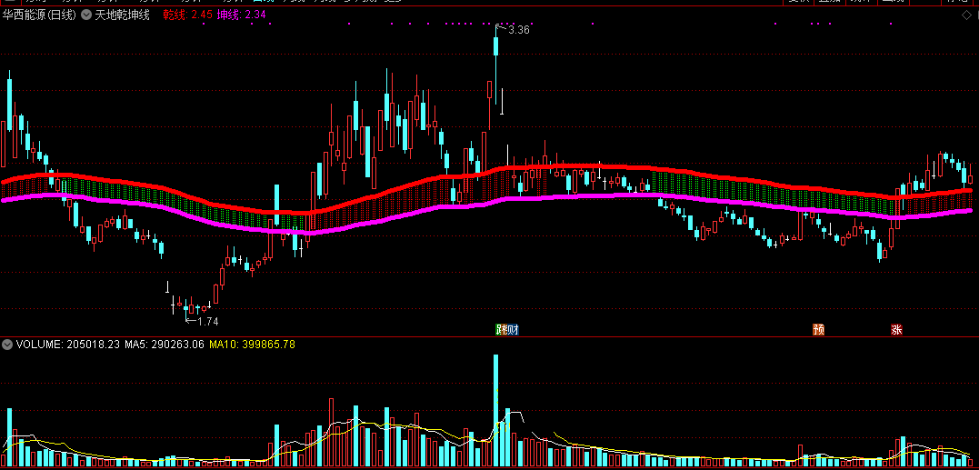 天地乾坤线（同花顺公式 主图指标 效果图 源码）