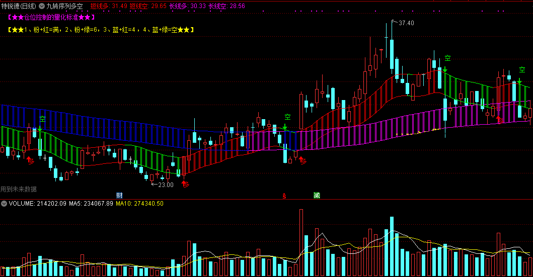 神奇的通达信九转多空序列主图指标，分享源码，同时介绍核心使用指南