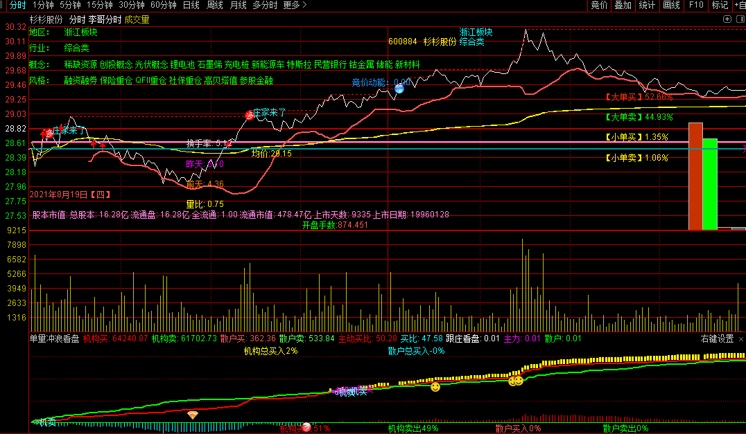 单量冲浪看盘分时副图指标，分时角度把握涨停板介入机会！