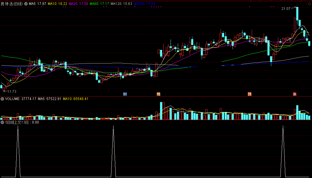 专找盘整结束新一波上涨来临机会的5日线上叉13日线选股公式