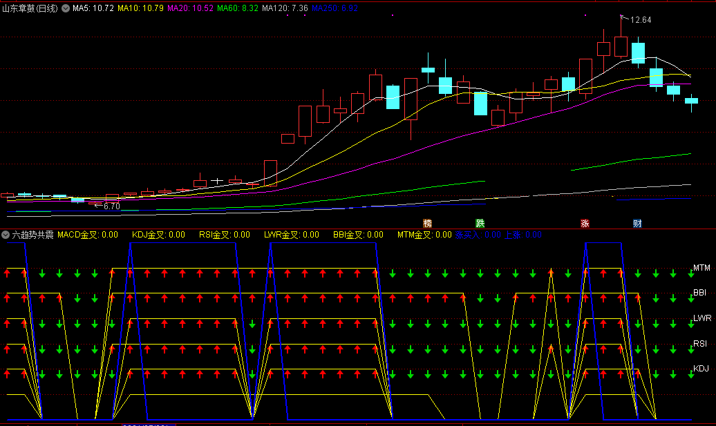 老师赠送之“六趋势共震”神奇指标，通达信副图看盘专用，源码、无密码。