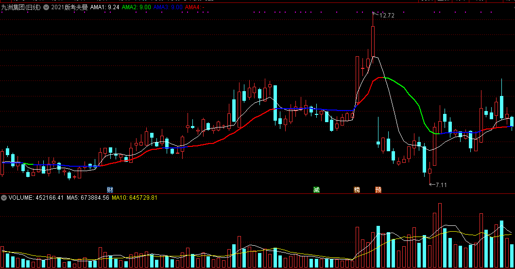 分享通达信指标——2021版考夫曼自适应均线主图指标（源码、附实测图）
