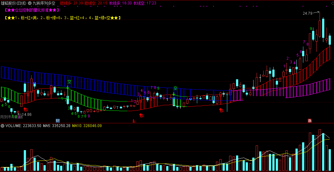 神奇的通达信九转多空序列主图指标，分享源码，同时介绍核心使用指南