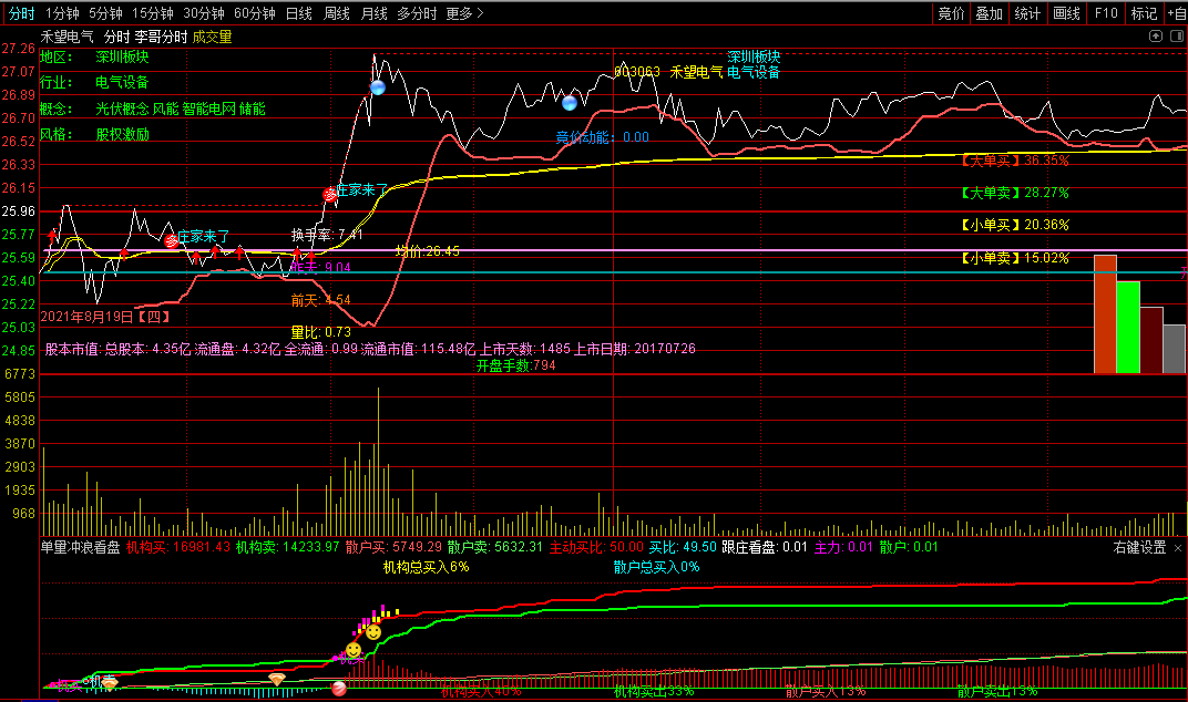 单量冲浪看盘分时副图指标，分时角度把握涨停板介入机会！
