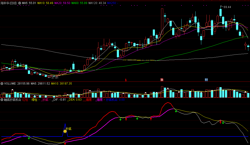 触底抄底机会（通达信指标 副图 公式源码 实测图）