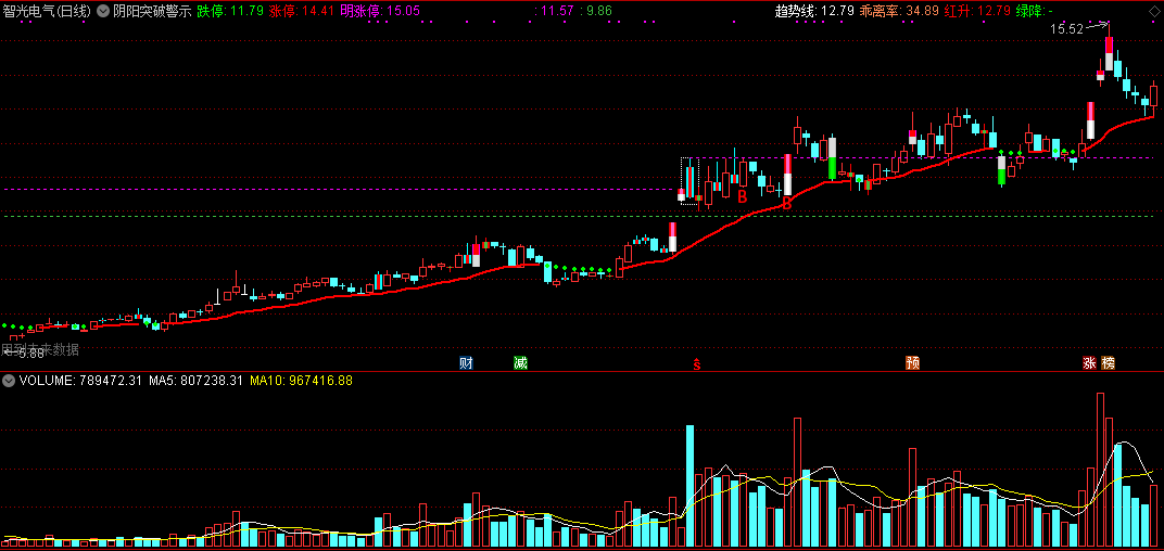 阴阳突破警示（通达信指标 副图 公式源码 实测图）