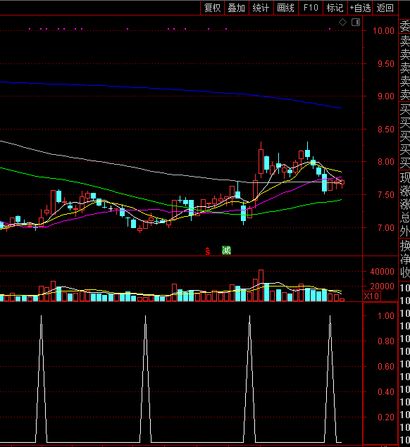 短线回调加仓（同花顺公式 副图指标 效果图 源码）