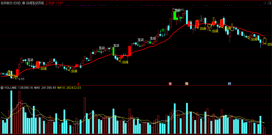 回调落袋顶底（同花顺公式 主图指标 效果图 源码）