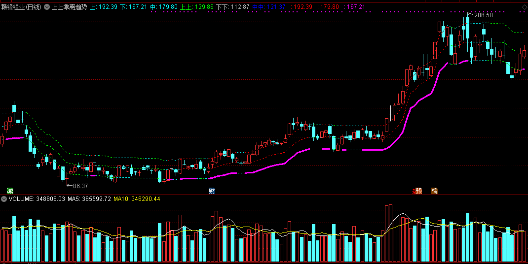 上上乖离趋势（同花顺公式 主图指标 效果图 源码）