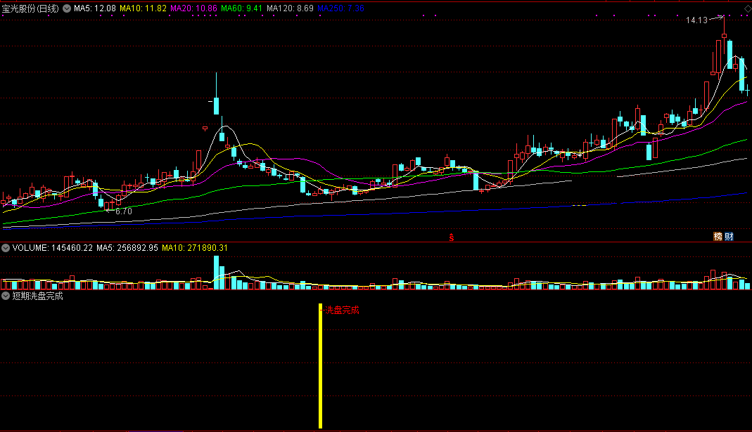 【短期洗盘完成】副图/选股指标，洗盘动作一览无遗，无未来源码