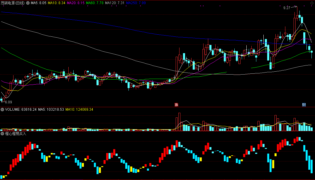 橙心橙易买入（同花顺公式 副图指标 效果图 源码）
