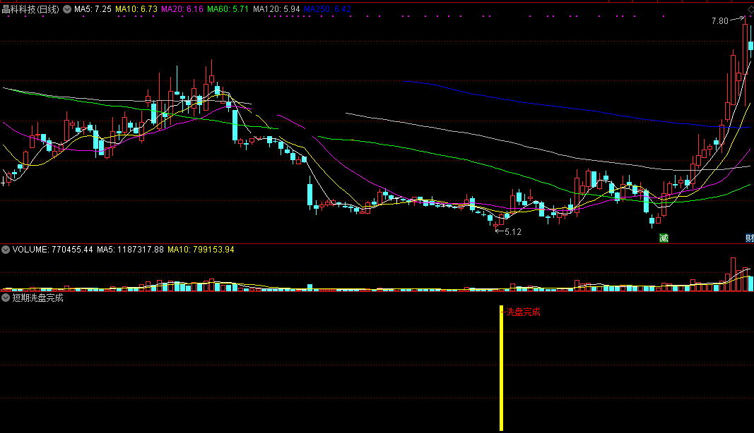 【短期洗盘完成】副图/选股指标，洗盘动作一览无遗，无未来源码