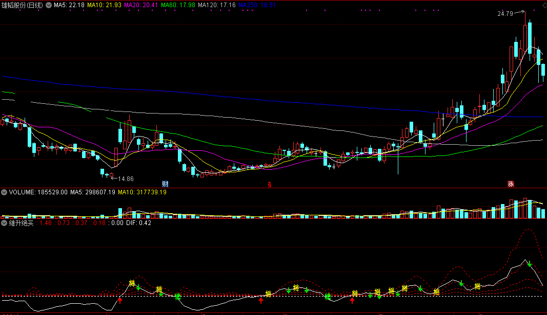趋势继升绝卖（同花顺公式 副图指标 效果图 源码）