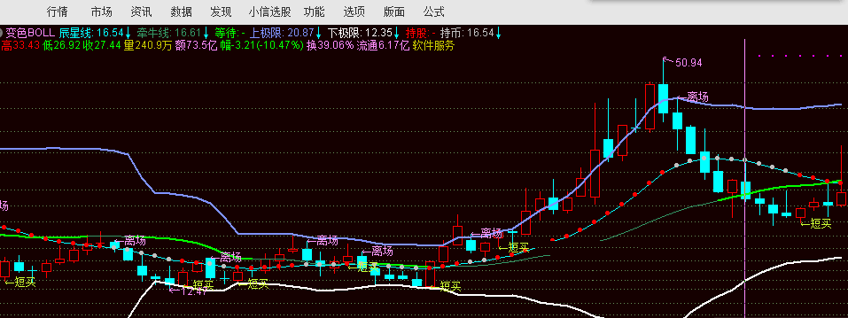 boll+变色均线+sar主图指标，涨不急跌不怕，炒股简单快乐，附使用心得！