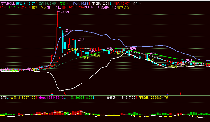 boll+变色均线+sar主图指标，涨不急跌不怕，炒股简单快乐，附使用心得！