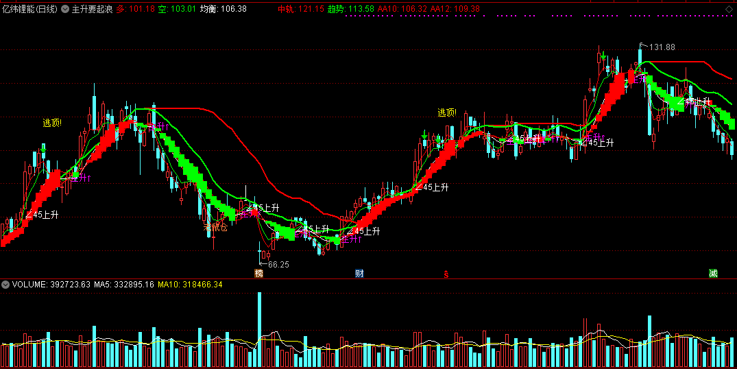 主升要起浪（同花顺公式 主图指标 效果图 源码）