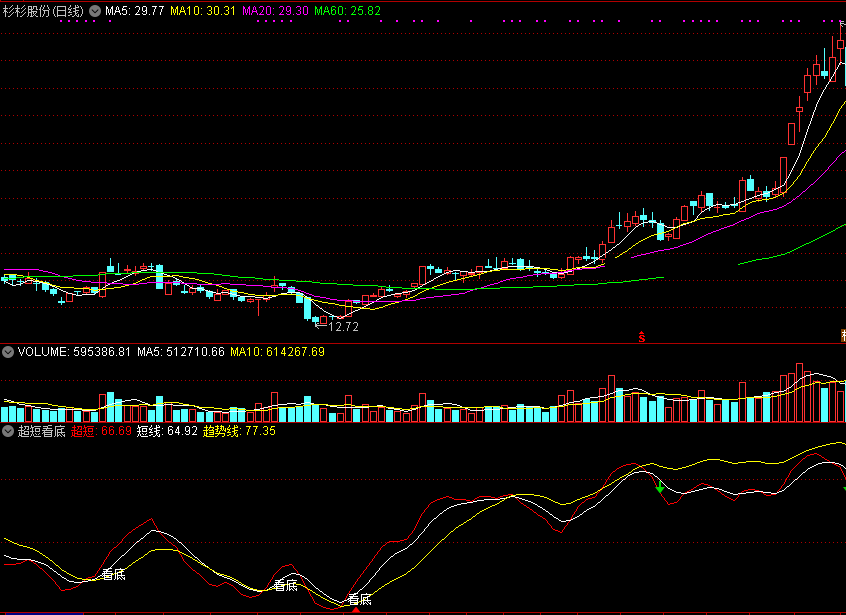 超级准确的超短看底副图指标，源码无未来，附测试图