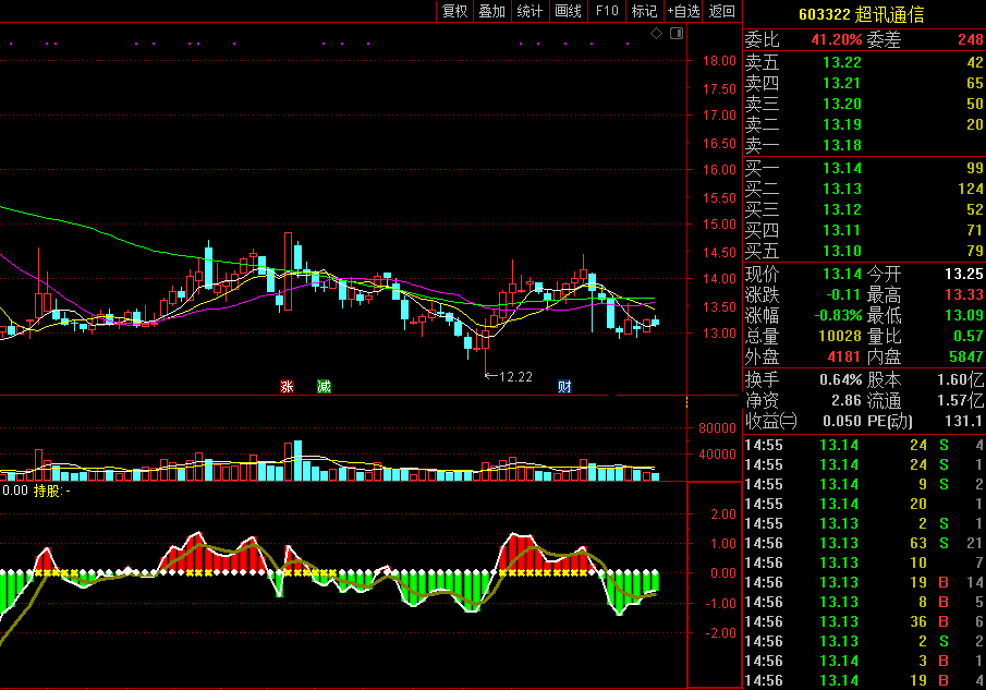 【短线方向罗盘】超劲准指标，依据资金动能来决策，持币or持股清清楚楚