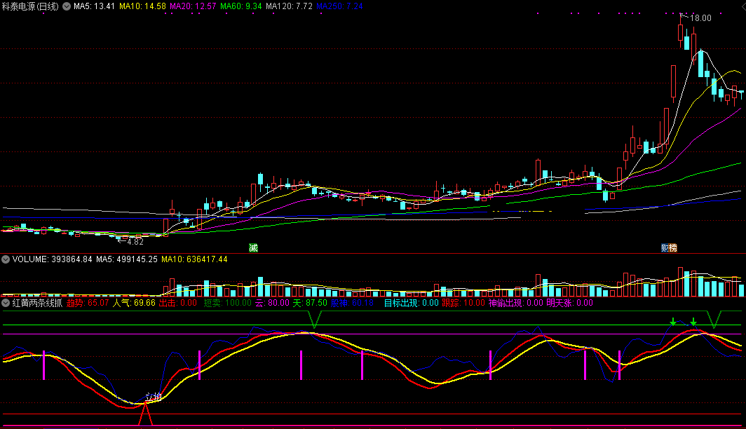 红黄两条线抓牛股（通达信指标 副图 选股 公式源码 实测图）