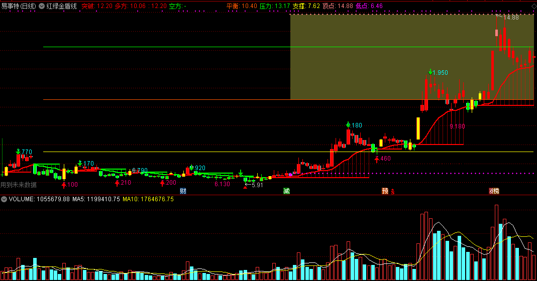 红绿金盾线主图指标，通达信、源码，有未来函数